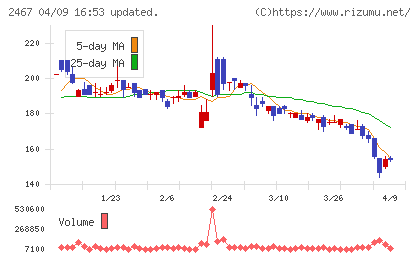 VLCセキュリティチャート