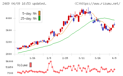 ヒビノチャート