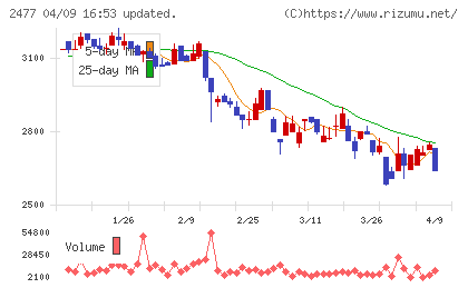 手間いらずチャート