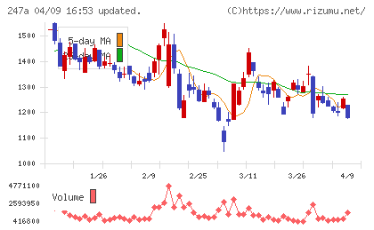 Ａｉロボティクスチャート