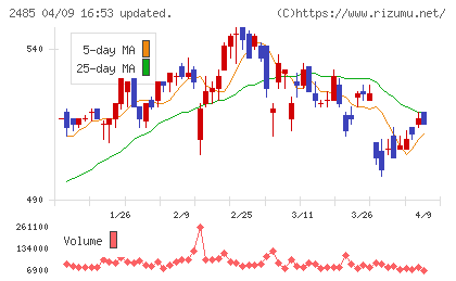 ティアチャート