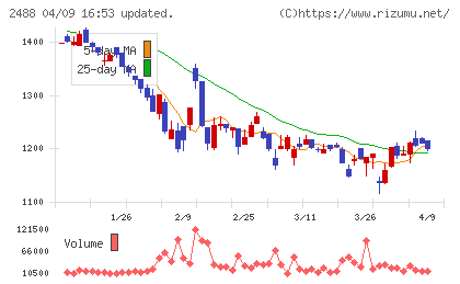 ＪＴＰチャート