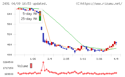 バリューコマースチャート