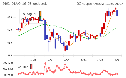 インフォマートチャート