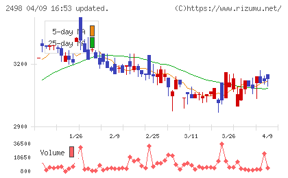 オリエンタルコンサルタンツホールディングスチャート