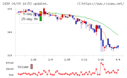 日本和装ホールディングスチャート