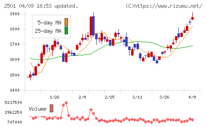 サッポロホールディングスチャート