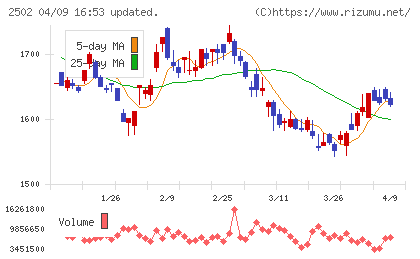 アサヒグループホールディングスチャート