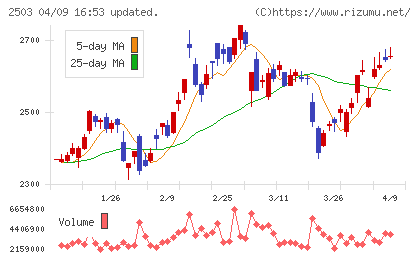 キリンホールディングスチャート