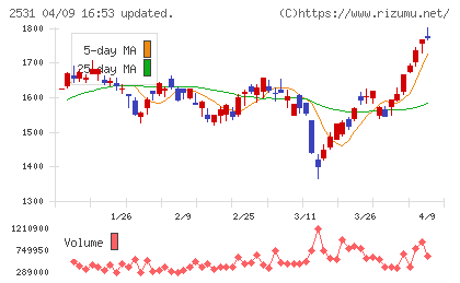 宝ホールディングスチャート