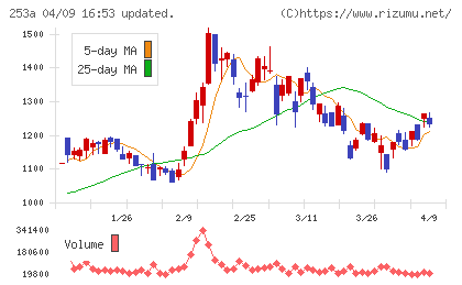 ＥＴＳグループチャート