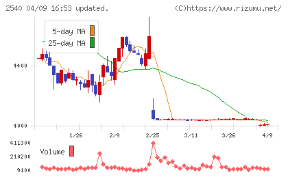養命酒製造チャート