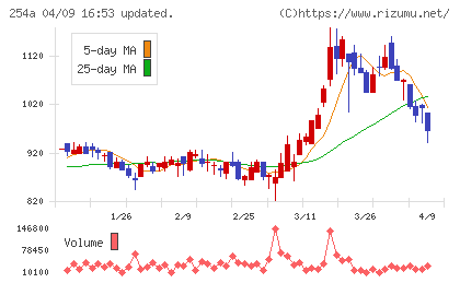 ＡＩフュージョンキャピタルグループチャート