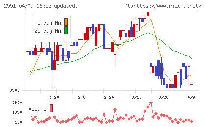 マルサンアイチャート