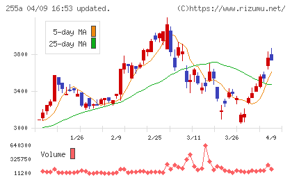 ジーエルテクノホールディングスチャート