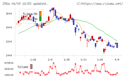 飛島ホールディングスチャート