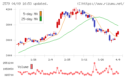 コカ・コーラ　ボトラーズジャパンホールディングスチャート
