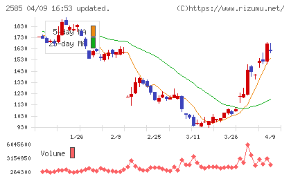 ライフドリンクカンパニーチャート