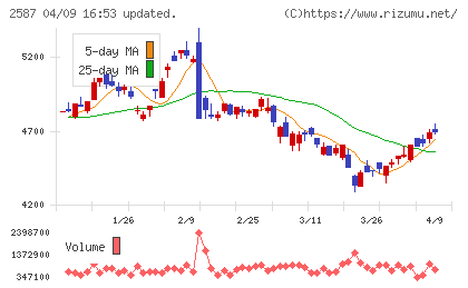 サントリー食品インターナショナルチャート