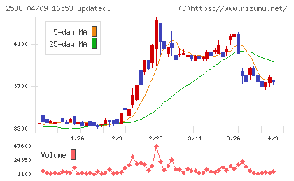 プレミアムウォーターホールディングスチャート