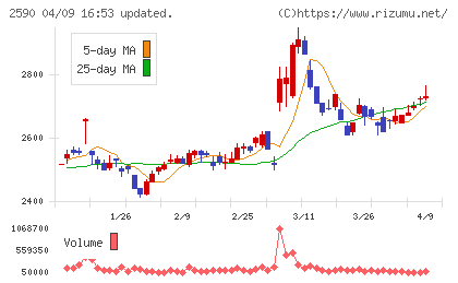 ダイドーグループホールディングスチャート