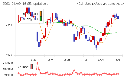 伊藤園チャート
