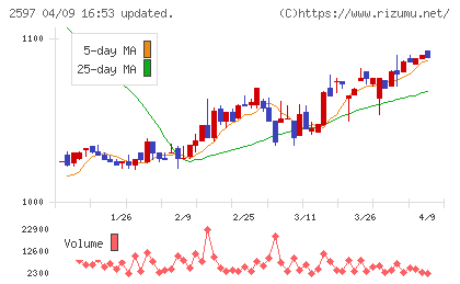 ユニカフェチャート