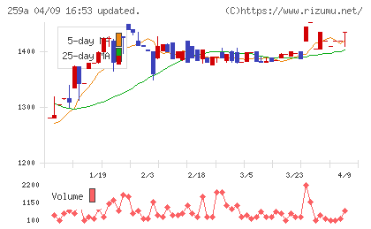 ケイ・ウノチャート