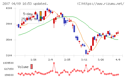 不二製油チャート