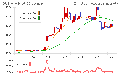 かどや製油チャート