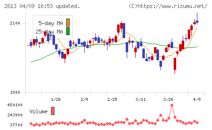 Ｊ−オイルミルズチャート
