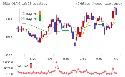 インターメスティックチャート