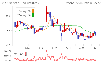 まんだらけチャート