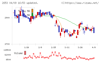 イオン九州チャート