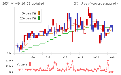 アスモチャート