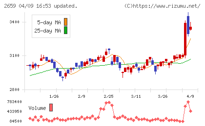 サンエーチャート