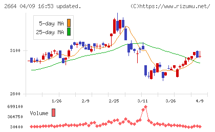 カワチ薬品チャート