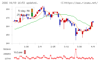 オートウェーブチャート