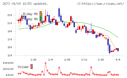 夢みつけ隊チャート