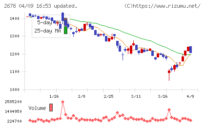 アスクルチャート