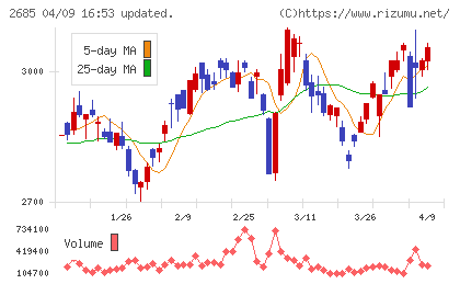 アンドエスティHDチャート