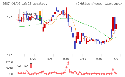シー・ヴイ・エス・ベイエリアチャート