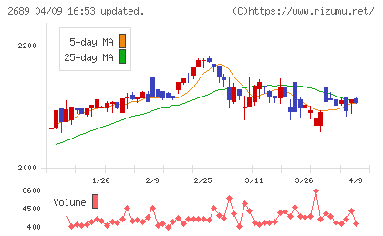 オルバヘルスケアホールディングスチャート