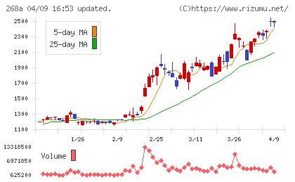 リガク・ホールディングスチャート