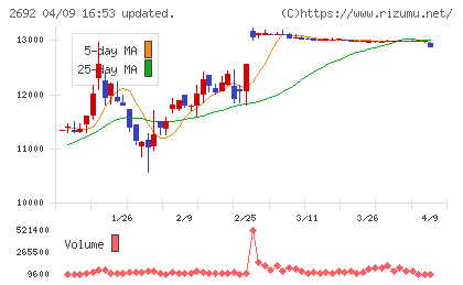 伊藤忠食品チャート