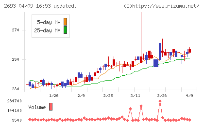 ＹＫＴチャート