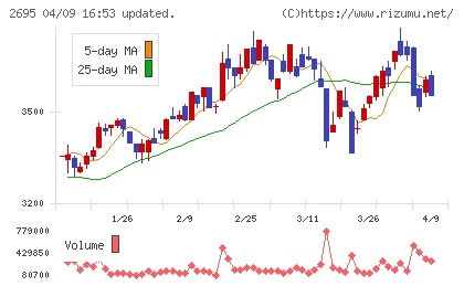 くら寿司チャート