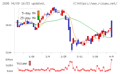 キャンドゥチャート