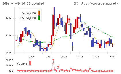 Ｓａｐｅｅｔチャート