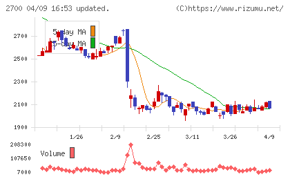 木徳神糧チャート